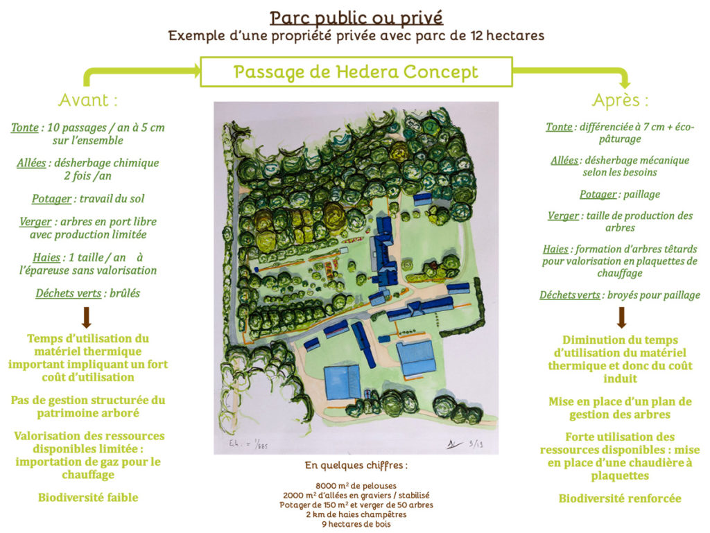 Gestion durable parc privé ou public